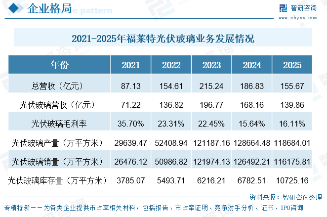 2026年中国光伏玻璃行业重点上市企业对比分析：光伏玻璃业务普遍承压[图]图15