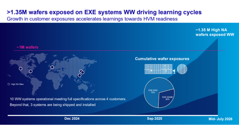 ASML High-NA EUV加速落地,先进芯片制造进入新周期图3