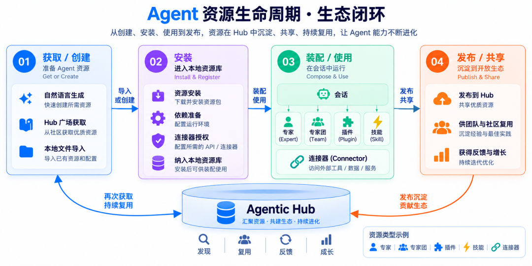 Agent版Hugging Face来了,openJiuwen发布首个开源智能体资产平台图3