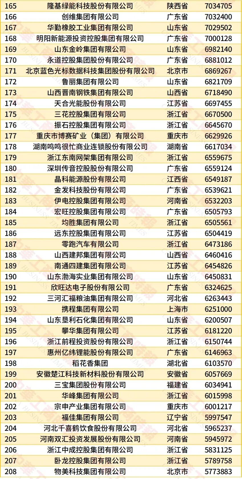 华为、TCL、蓝思科技、通富微电等上榜,中国民营企业500强出炉图6