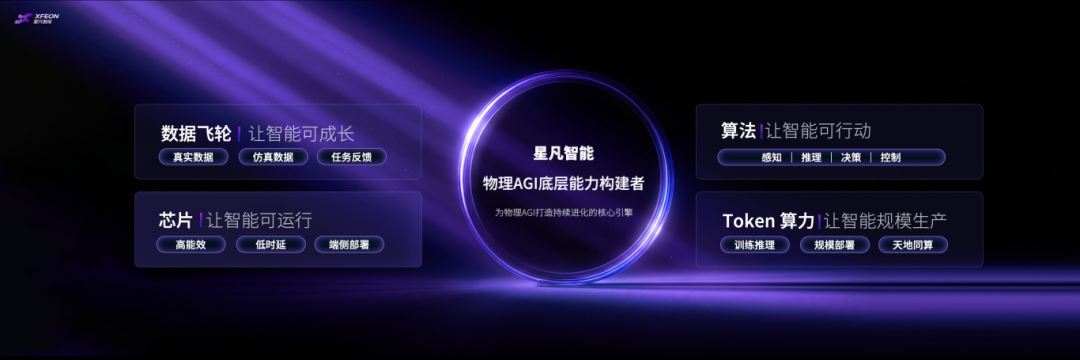 物理AGI底层能力构建者星凡智能XFEON正式发布物理AI产品矩阵图3
