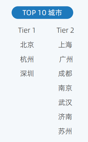 北京第一，杭州深圳进入前三！中国AI行业大洗牌了图6