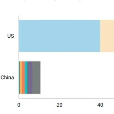中国所有AI加起来，赚不到美国的10%