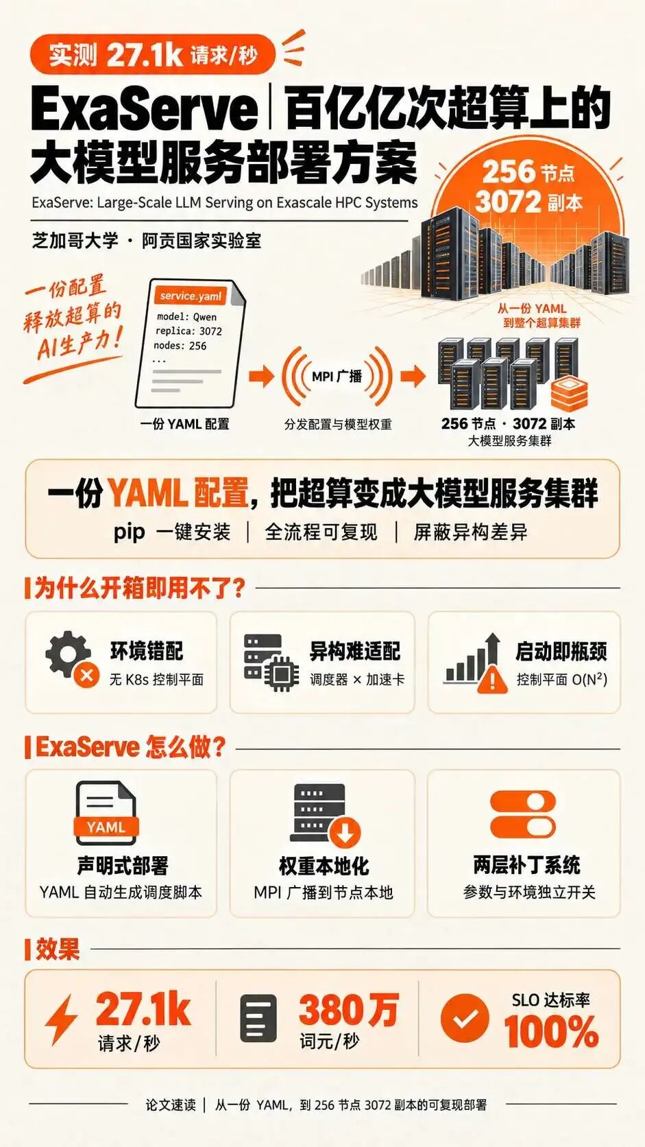 ExaServe:256节点3072副本,超算级LLM部署方案首次公开图2