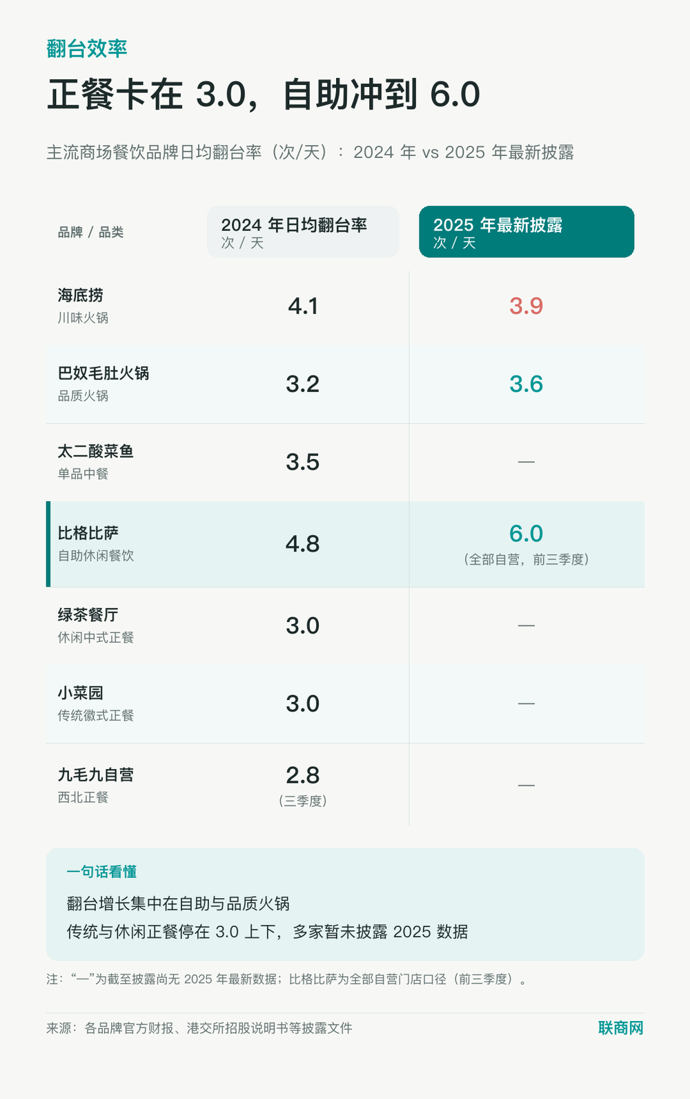 为什么现炒正餐正在离开购物中心?图4
