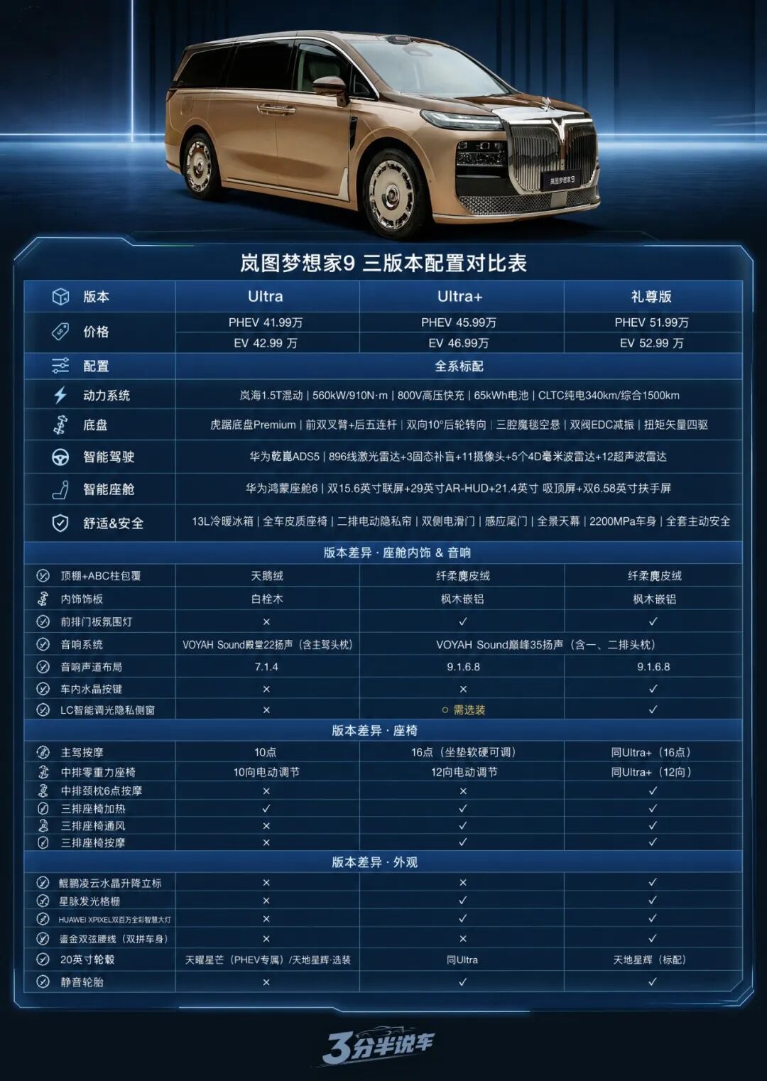 【三分半看懂发布会】售价41.99万起!入门就给空悬+华为乾崑智驾,岚图梦想家9快速解析,凭什么卖这么贵?图13