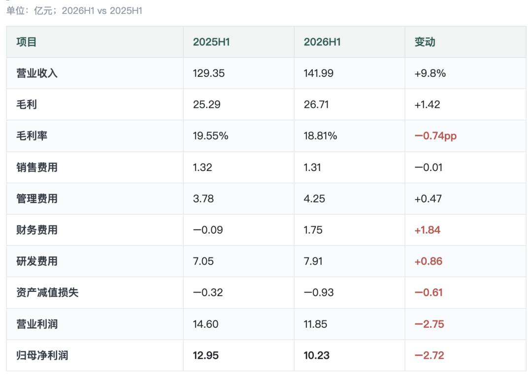 拓普集团收入涨10%、利润掉21%:机器人故事还只值1404万图3