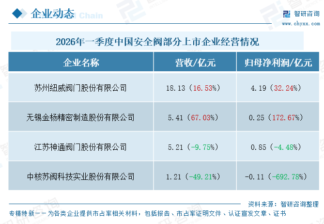 2026年中国安全阀行业发展现状、进出口及重点企业分析：出口量额双增首次实现贸易顺差，但单价持续下探暴露"以价换量"深层困境[图]图9