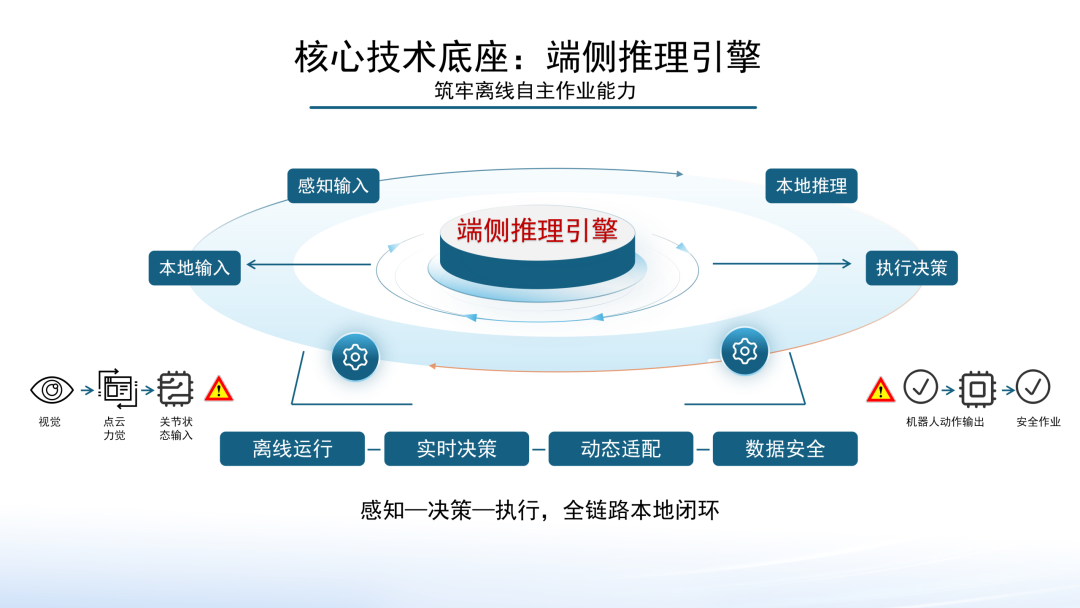 告别云端依赖|耀行全栈端侧具身智能:让机器人断网也能干,真正顶岗高危工业一线图6