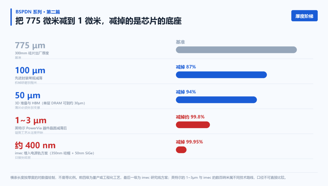 减薄与键合：芯片要减掉 99.8% 的厚度，这一步为什么比光刻更难图1