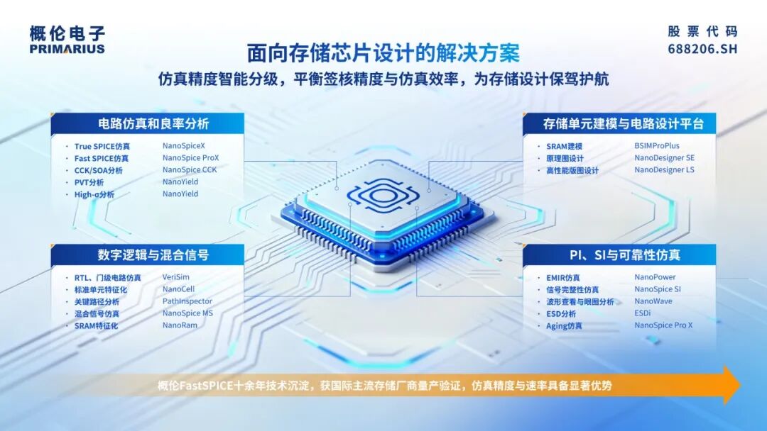 概伦电子应邀出席格罗方德中国技术峰会：EDA+IP双轮驱动，DTCO赋能芯片全链条协同创新图5