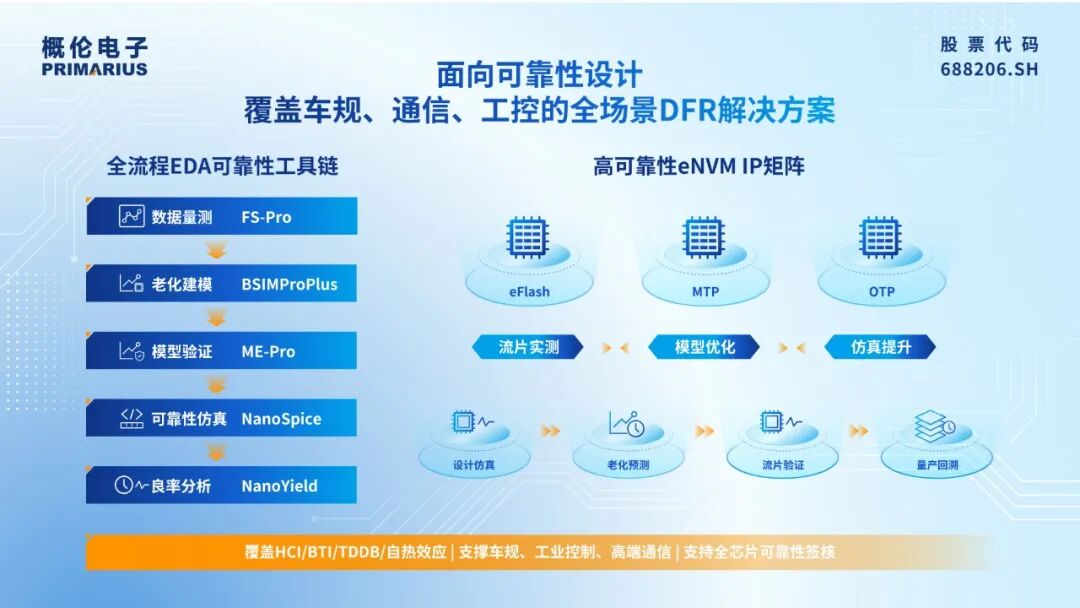 概伦电子应邀出席格罗方德中国技术峰会：EDA+IP双轮驱动，DTCO赋能芯片全链条协同创新图6