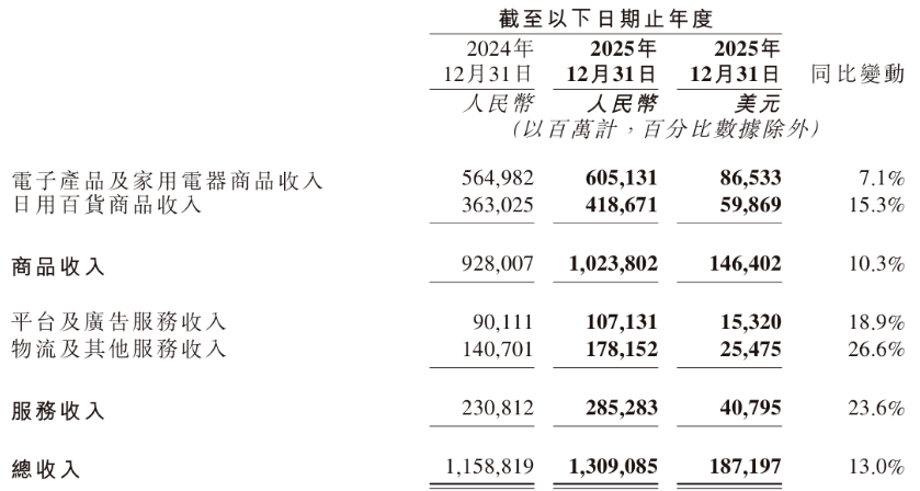 京东超过阿里，登顶全国第一图6