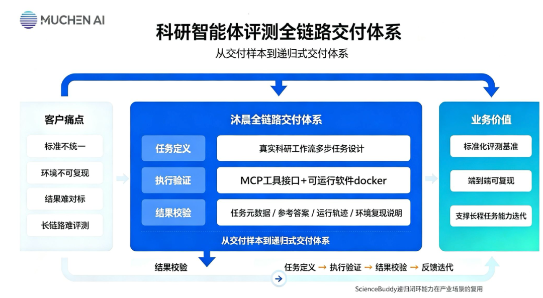 从训练数据到科研验证，沐晨科技押注AI时代的新基础设施图4