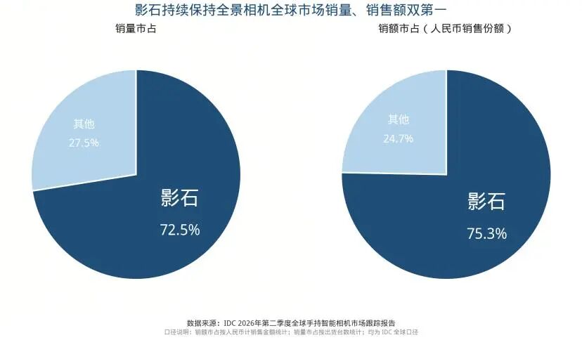 影石相机出货破千万:全景相机全球占七成,云台新机在美国也卖火了图1