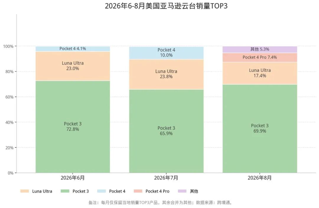 影石相机出货破千万:全景相机全球占七成,云台新机在美国也卖火了图3