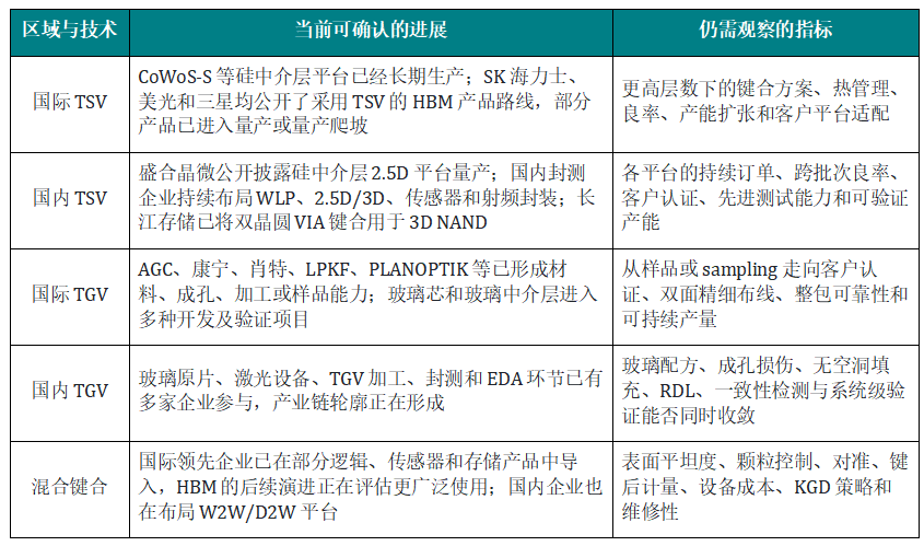 从“τ芯片” 看 TSV、TGV 与混合键合的3D堆叠技术版图图7