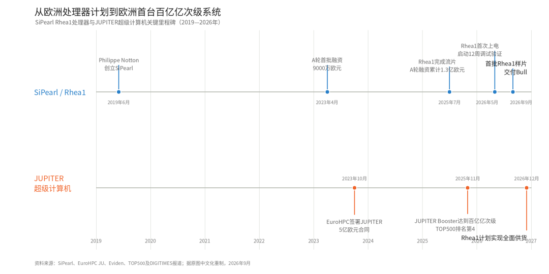 SiPearl交付Rhea1样片,欧洲自主CPU进入系统集成图3