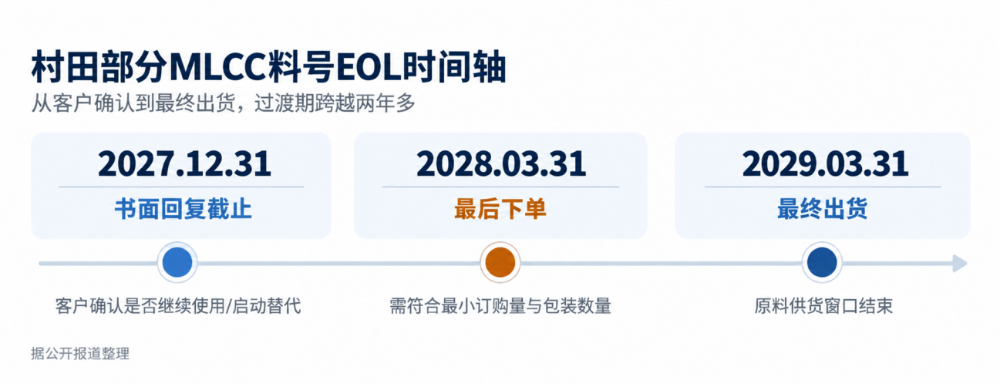 村田优化部分MLCC产品线，全球产能重配，中国厂商迎来新机遇图3