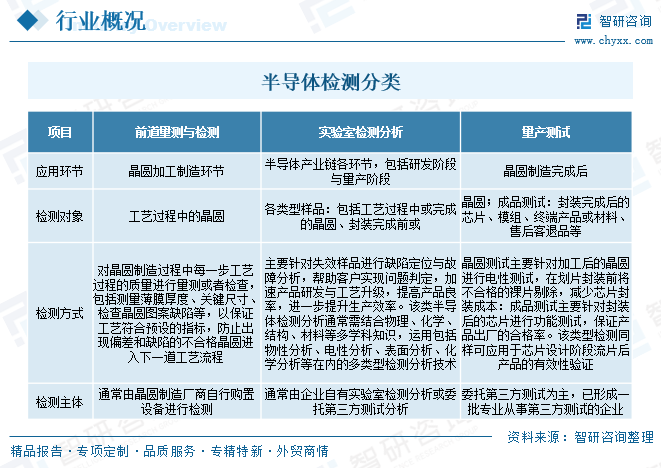 2026年中国半导体第三方实验室检测行业现状、市场规模、竞争格局及趋势分析：市场格局较为分散[图]图3