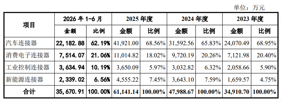 奔驰/吉利/比亚迪供应链背后,车灯连接器龙头二闯创业板IPO图3