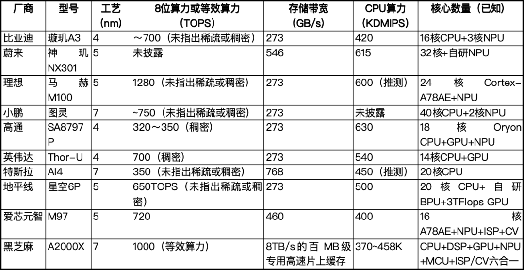 国产厂商,都在争夺智驾芯片“一哥”图6