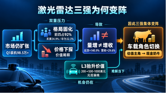 国内激光雷达三强重排业务重心,增长逻辑开始分化图3