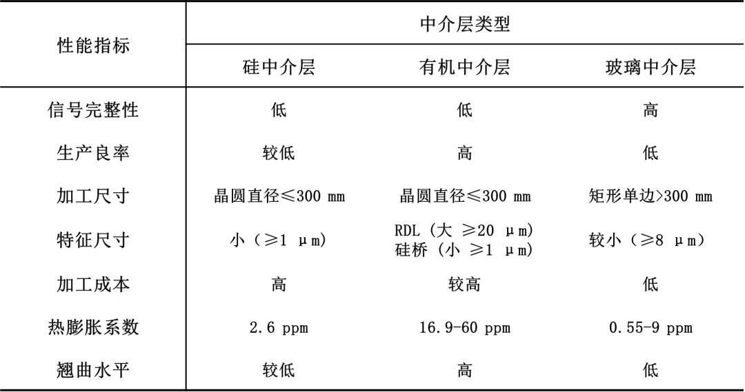 芯片性能,将如何增长?图6