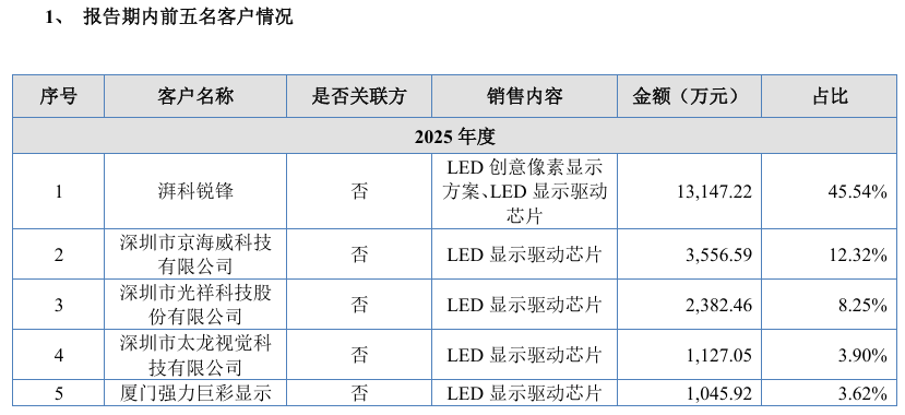一LED驱动IC厂获新三板挂牌批复图4