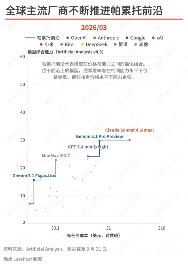大模型 “斩杀线”，战火烧到了前沿模型图4