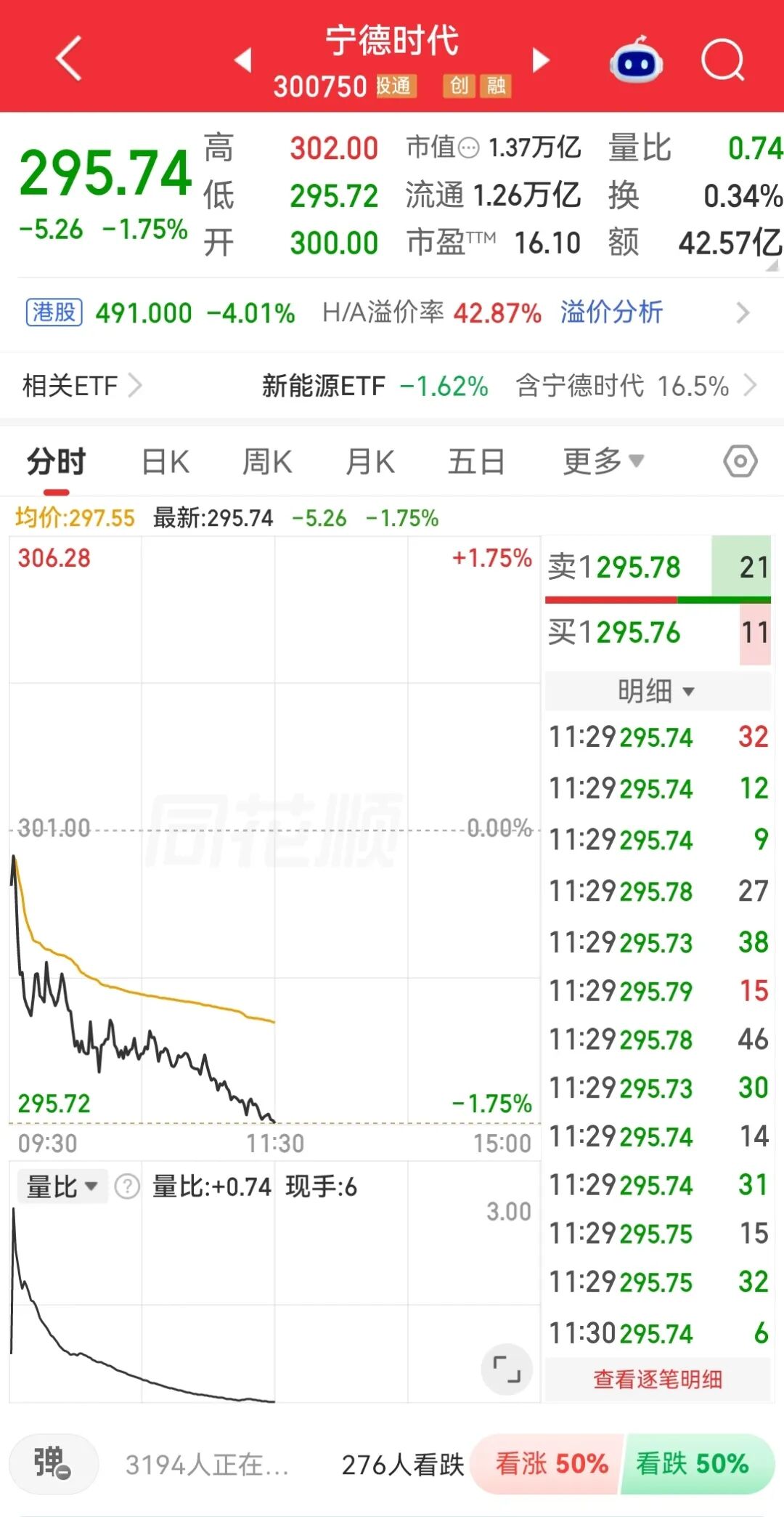 宁德时代市值蒸发6800亿图6