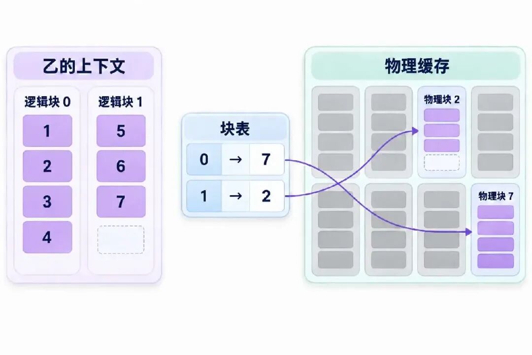 图解 vLLM:从 Prefill 到 Decode,看懂 vLLM 的优化图7