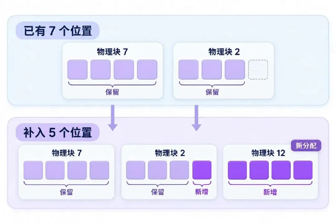 图解 vLLM:从 Prefill 到 Decode,看懂 vLLM 的优化图10