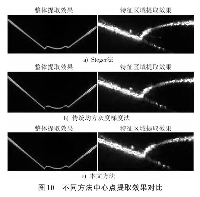 速度约为Steger法36倍 | 改进均方灰度梯度光条中心提取：曲率自适应加权，精度提升58%图12