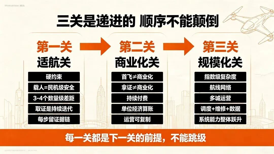 零重力携ZG-ONE“鹊飞”亮相景德镇，聚焦大众飞行商业化；峰飞航空签下30架eVTOL，产融模式破局图7