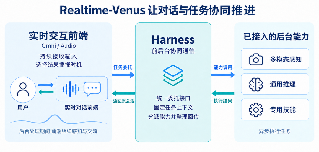 一套Harness打通前后台:蚂蚁清华开源9B模型Realtime-Venus,让AI办事对话异步并行图4