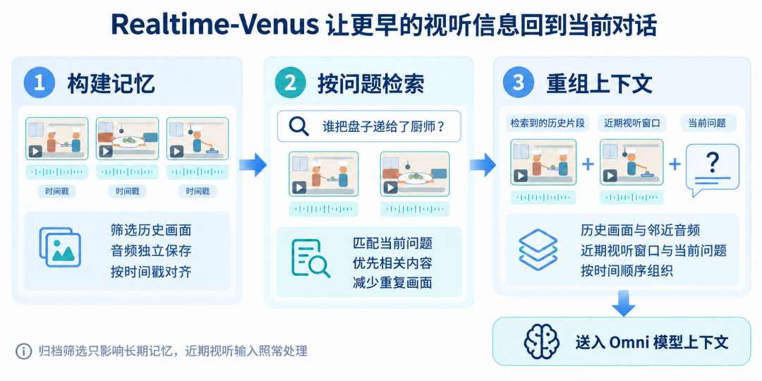 一套Harness打通前后台:蚂蚁清华开源9B模型Realtime-Venus,让AI办事对话异步并行图5