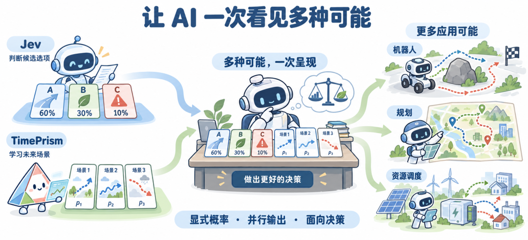Jev刷屏之后,竟然有人12个月前就提出了概率并行生成?图6