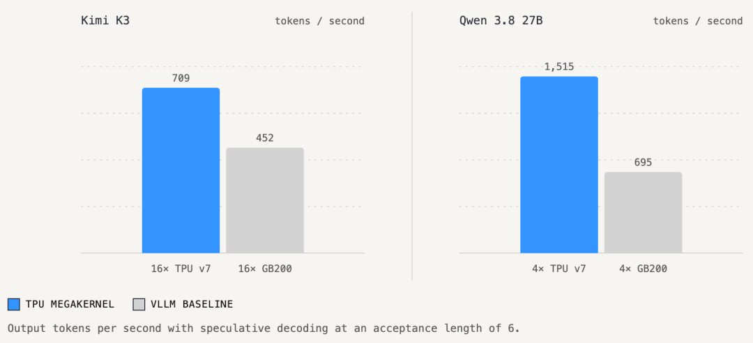 谷歌TPU跑Kimi比英伟达GPU快57%!用的还是DeepSeek推理框架图3