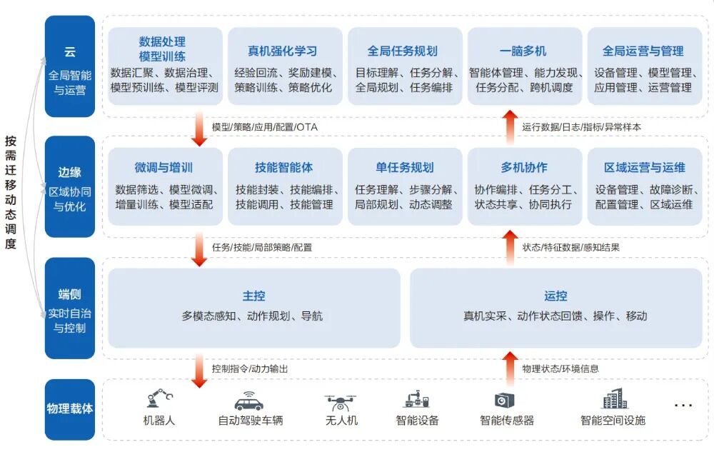 深度拆解华为最新报告：物理智能规模化，为什么偏偏卡在“协同”上？图3