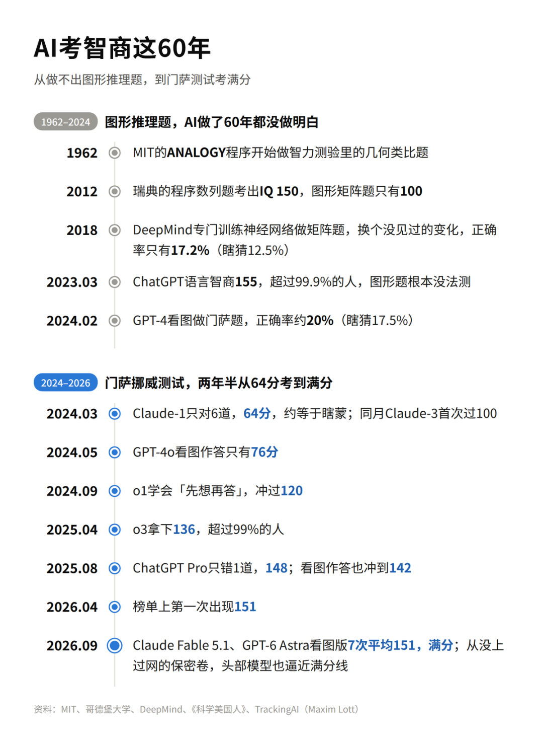 门萨智商测试被AI考爆了！151满分登顶，99.97%人类被碾压图10