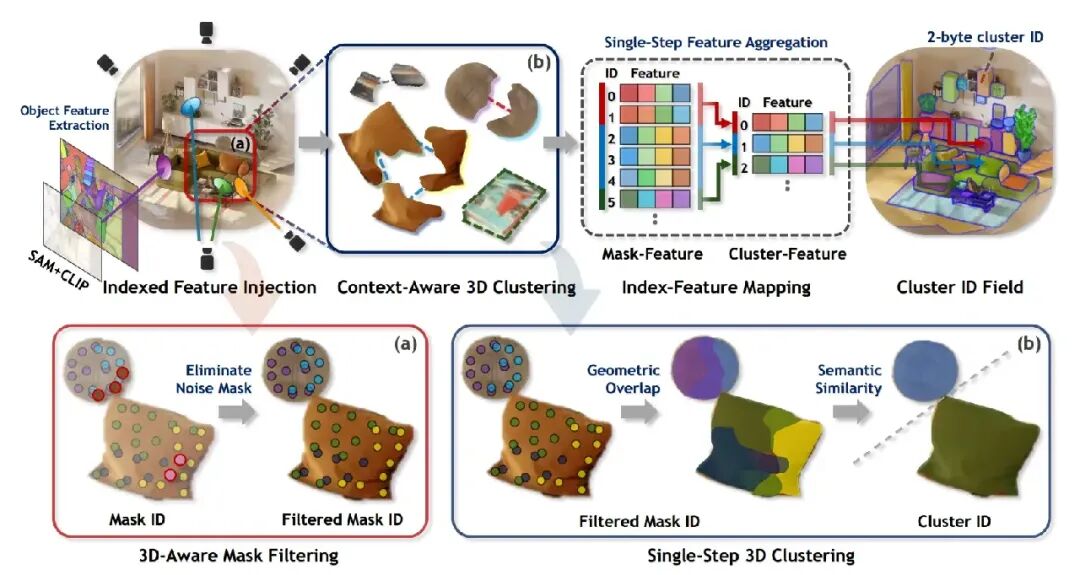 CVPR 2026重磅开源 | 5秒搞定开放词汇3D场景理解，速度提升400倍、内存降64倍，3D语义分割全面登顶图3