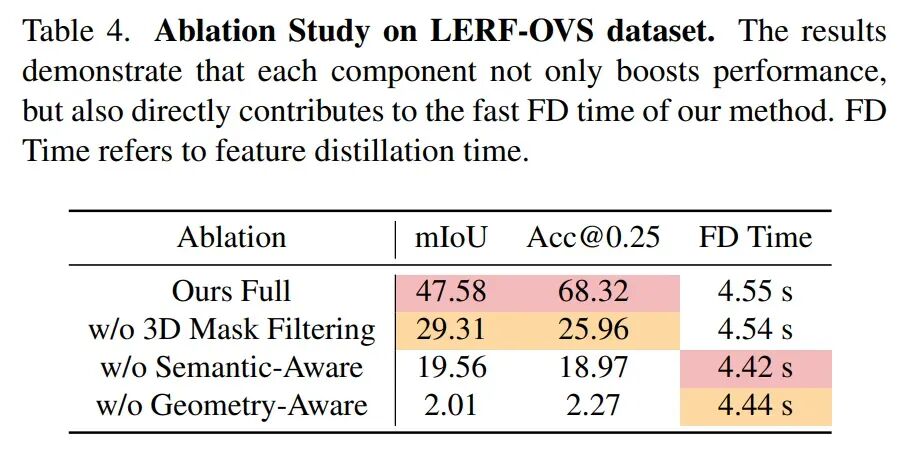 CVPR 2026重磅开源 | 5秒搞定开放词汇3D场景理解，速度提升400倍、内存降64倍，3D语义分割全面登顶图12