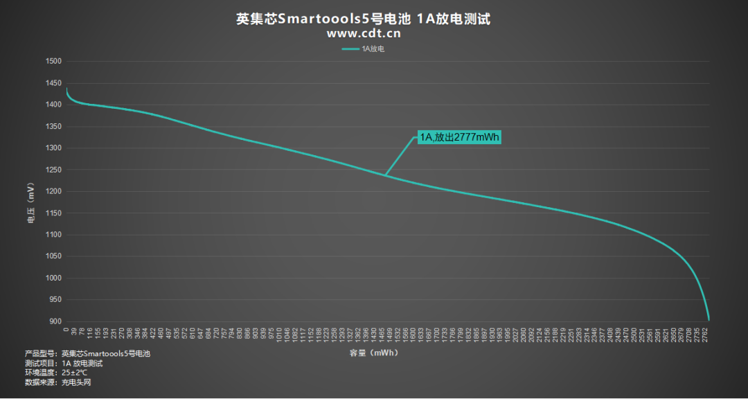 拆解报告:Smartoools五号/七号可充锂电池图28