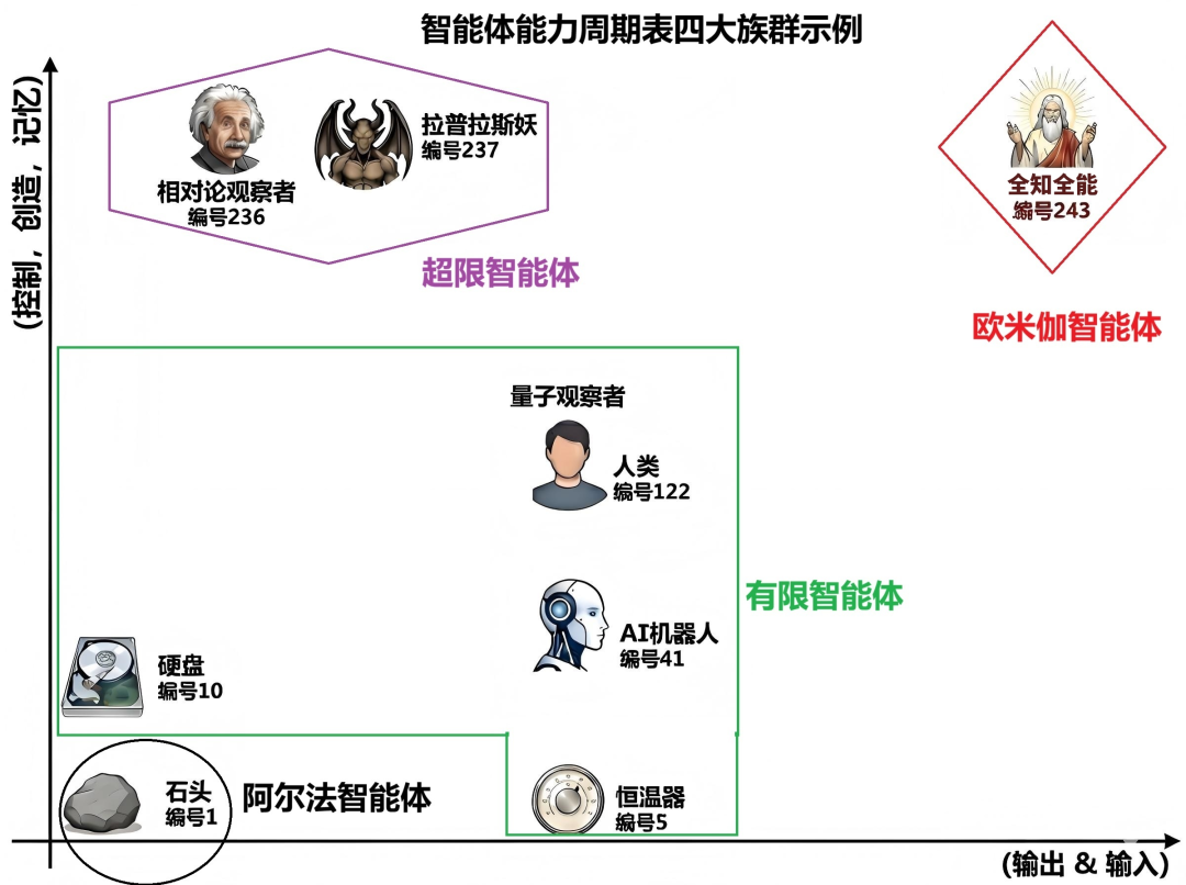 智能也有「元素周期表」!人类和细菌同一格,最强AI还低一位图11