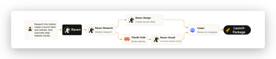 Claude Code、Codex组队干活,Raven新版本既做总调度,也让Harness持续进化图3