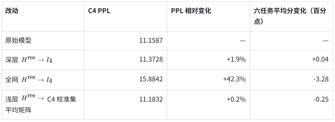DeepSeek mHC多流残差坍塌失效了?图31