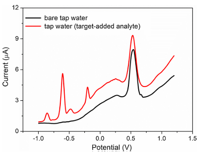 Sens Actuat B Chem: 基于二茂铁功能化金属-有机框架的比率型电化学传感器用于多种重金属离子的同时检测图16
