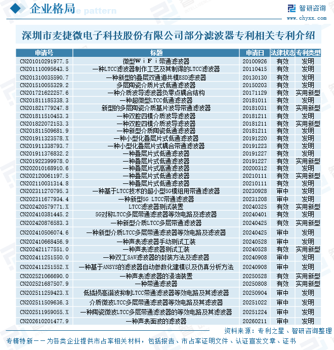 2026年全球及中国声表面波滤波器行业市场规模、竞争格局及发展趋势分析：市场主要依靠国外进口，国产化率低[图]图13