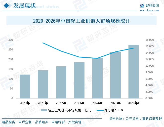 2026年中国轻工业机器人行业政策、产业链、竞争格局及行业趋势预测：规模扩张，汽车电子与医疗健康板块增速领跑全行业[图]图7
